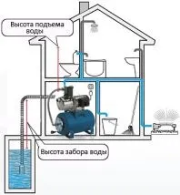 Купуємо насосну станцію, пристрій і технічні відмінності - строймастерская (виборі насосної станції) Купуємо насосну станцію, пристрій і технічні відмінності - строймастерская