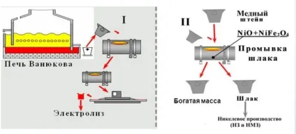Отримання міді способи, технологія, схема виробництва, методи в промисловості (способи) Отримання міді способи, технологія, схема виробництва, методи в промисловості