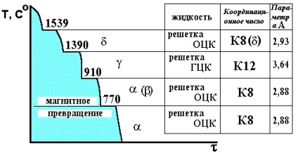 Поліморфні перетворення в металах