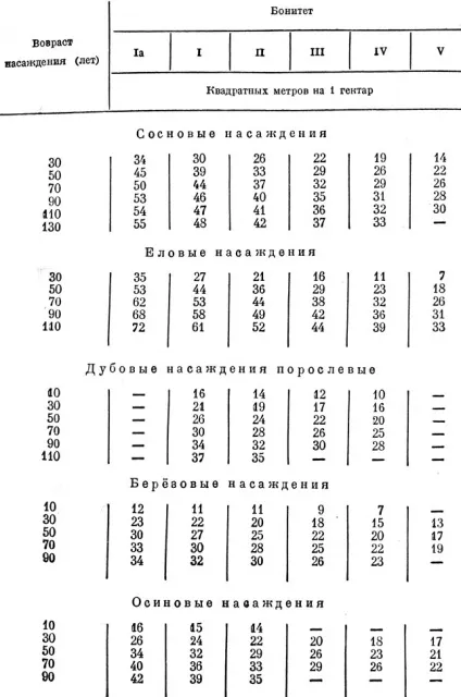 Повнота насадження 1949 ейтінген г
