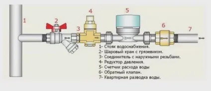 Порядок установки лічильника на воду в квартирі і правила