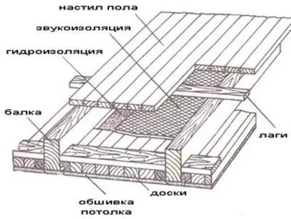 Стеля в дерев'яному будинку - чим його краще підшити легка справа (краще) Стеля в дерев'яному будинку - чим його краще підшити легка справа