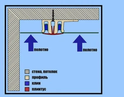 Стельовий багет для натяжних стель - який вибрати алюмінієвий, пластиковий, пвх, як зробити (пластиковий) Стельовий багет для натяжних стель - який вибрати алюмінієвий, пластиковий, пвх, як зробити