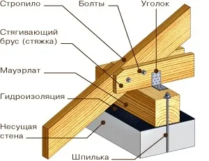 Правильне кріплення крокв до мауерлату (вузол спирання крокв установка на мауерлат) Правильне кріплення крокв до мауерлату