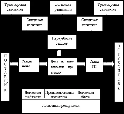 Підприємство як логістична система (система) Підприємство як логістична система