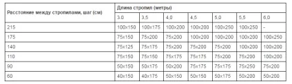 Правильний розрахунок кроквяної системи даху на (калькулятори онлайн) Правильний розрахунок кроквяної системи даху на