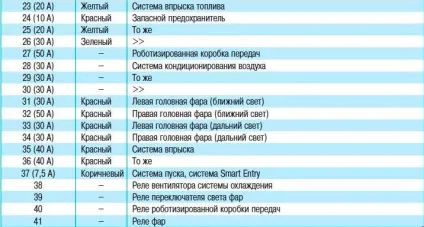 Запобіжники тойота королла їх блоки, де знаходяться (запобіжники) Запобіжники тойота королла їх блоки, де знаходяться