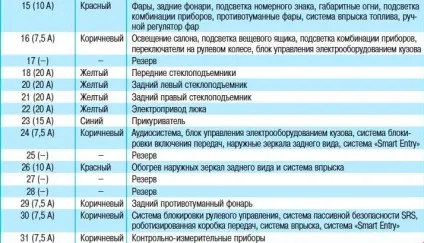 Запобіжники тойота королла їх блоки, де знаходяться (моторному відсіку Toyota) Запобіжники тойота королла їх блоки, де знаходяться