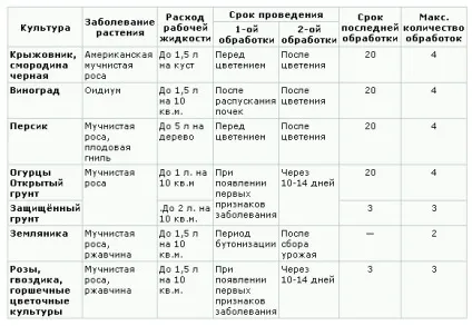 Препарат топаз для винограду інструкція із застосування фунгіциду (топаз) Препарат топаз для винограду інструкція із застосування фунгіциду
