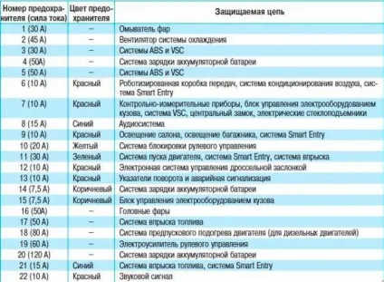 Запобіжники тойота королла їх блоки, де знаходяться (автомобілях Тойота Королла) Запобіжники тойота королла їх блоки, де знаходяться