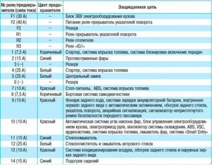 Запобіжники тойота королла їх блоки, де знаходяться (запобіжники) Запобіжники тойота королла їх блоки, де знаходяться