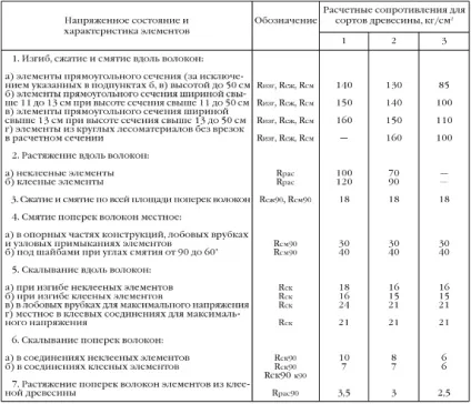 Правильний розрахунок кроквяної системи даху на (навантаження кроквяну ногу) Правильний розрахунок кроквяної системи даху на