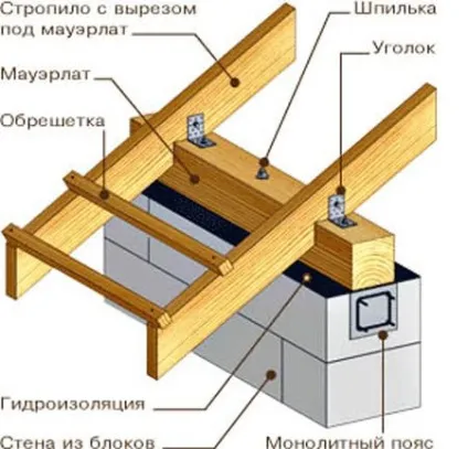 Правильне кріплення крокв до мауерлату (кріплення) Правильне кріплення крокв до мауерлату
