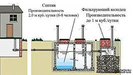 Проектування і будівництво каналізації в заміському будинку (каналізації) Проектування і будівництво каналізації в заміському будинку