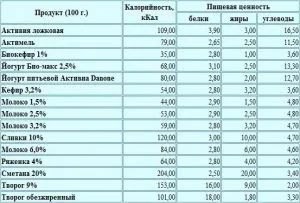 Продукти, що містять холестерин повний перелік