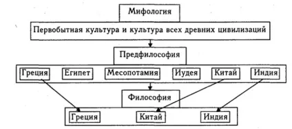 Проблема походження філософії, мудрий філософ (філософії) Проблема походження філософії, мудрий філософ