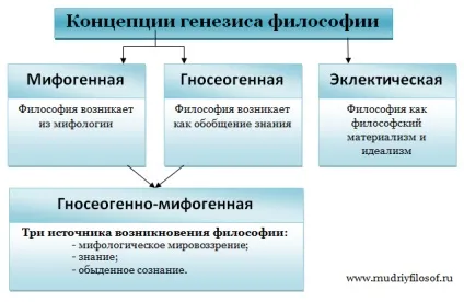 Проблема походження філософії, мудрий філософ (філософ) Проблема походження філософії, мудрий філософ