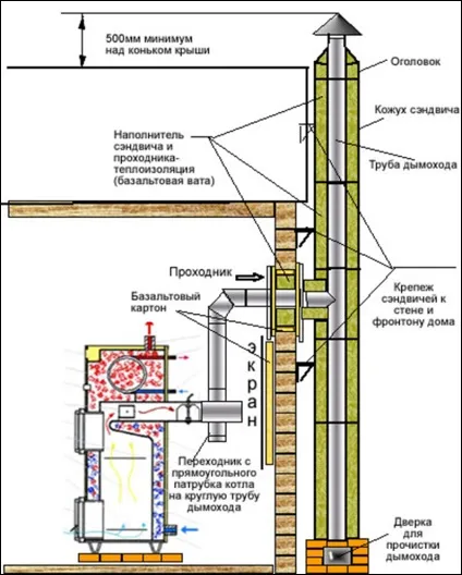 Проектування і монтаж димоходу для газового котла своїми руками (монтаж) Проектування і монтаж димоходу для газового котла своїми руками