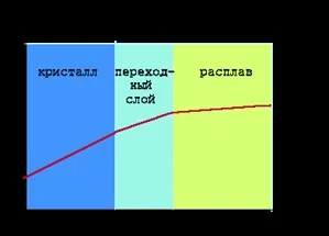 Виробництво монокристалів кремнію, метод Чохральського, установка для вирощування (книги) Виробництво монокристалів кремнію, метод Чохральського, установка для вирощування