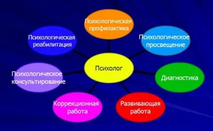 Психолог хто це і що лікує, все про лікарської спеціальності психолог (психолог) Психолог хто це і що лікує, все про лікарської спеціальності психолог