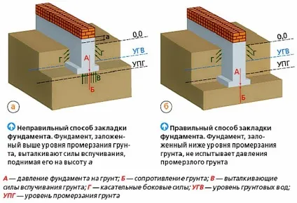 Осідання грунту під фундаментом - причини, рекомендації, усунення проблем
