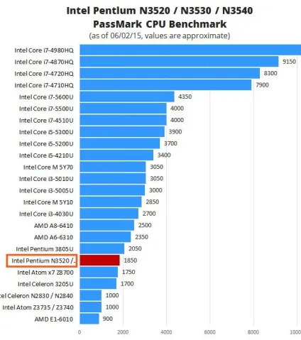 Процесор intel pentium n3540 - характеристики і моя думка про нього