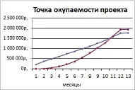 Розрахунок точки окупності проекту - готові рішення в excel (рентабельність) Розрахунок точки окупності проекту - готові рішення в excel