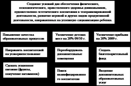 Розробка дерева цілей - менеджмент
