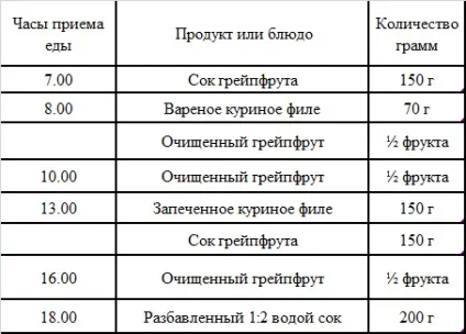 Розвантажувальний день на курячої грудях (грудях) Розвантажувальний день на курячої грудях