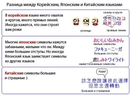 Різниця між корейським, японським і китайською мовами - xiao yun - блог про китаї (китайським) Різниця між корейським, японським і китайською мовами - xiao yun - блог про китаї