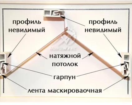 Витратні матеріали для натяжних стель - що потрібно для монтажу (витрата матеріалів на 1м2 натяжної стелі) Витратні матеріали для натяжних стель - що потрібно для монтажу