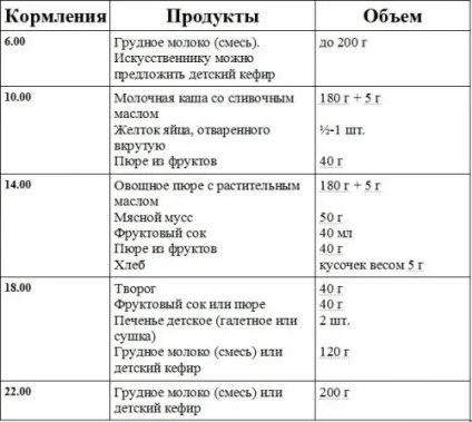 Раціон харчування дитини в 8 місяців