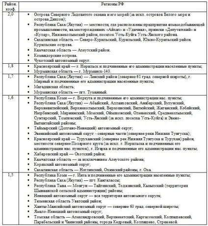 Районний коефіцієнт по регіонамУкаіни в 2017 році таблиця, від чого він залежить, правила його (таблиця) Районний коефіцієнт по регіонамУкаіни в 2017 році таблиця, від чого він залежить, правила його