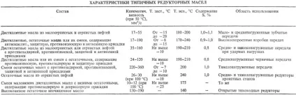 Редукторні масла - це