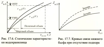 Регулювання стоку річки водосховищем - студопедія (верхнього б'єфу обсягу) Регулювання стоку річки водосховищем - студопедія