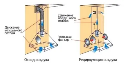 Ремонт кухонних витяжок своїми руками не працює витяжка на кухні що робити (ремонт) Ремонт кухонних витяжок своїми руками не працює витяжка на кухні що робити