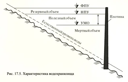 Регулювання стоку річки водосховищем - студопедія (студопедія) Регулювання стоку річки водосховищем - студопедія