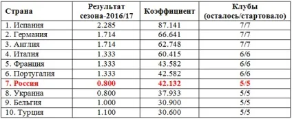 Росія в гонитві за Франція і Португалія (груповий раунд Ліги) Росія в гонитві за Франція і Португалія