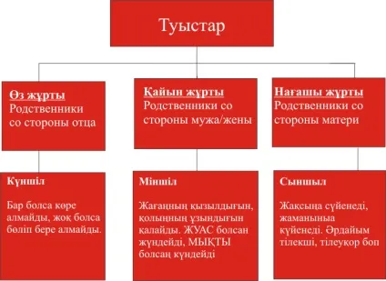 Родинні стосунки у казахів