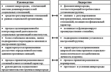 Керівництво та лідерство в групі, соціальна психологія особистості і групи (групи) Керівництво та лідерство в групі, соціальна психологія особистості і групи
