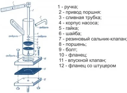 Ручний насос для води з свердловин - види, пристрій і принцип роботи (ручні водяні насоси свердловина) Ручний насос для води з свердловин - види, пристрій і принцип роботи