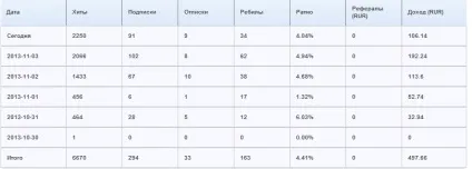 Вапклік (wap-click) мобільні партнерські програми