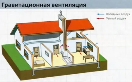 Вентиляція в дерев'яному будинку своїми руками встановлюємо витяжку через стіну (дерев'яному) Вентиляція в дерев'яному будинку своїми руками встановлюємо витяжку через стіну