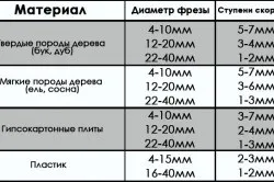 саморобна фреза
