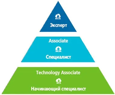 Сертифікація microsoft, центр сертифікації майкрософт