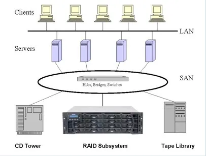 Мережеві сховища даних (storage area network) (storage) Мережеві сховища даних (storage area network)