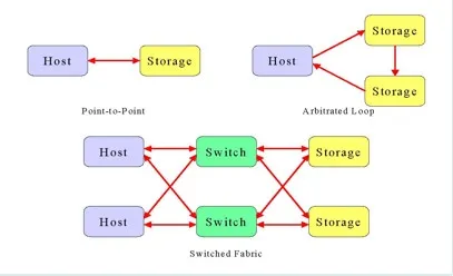 Мережеві сховища даних (storage area network) (сховища) Мережеві сховища даних (storage area network)