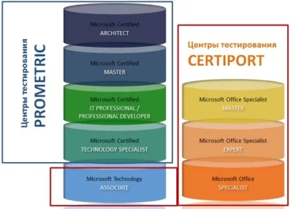 сертифікація microsoft