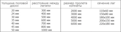 Крок лаг для підлоги з дощок, відстань, як кріпити і укладання (дощок) Крок лаг для підлоги з дощок, відстань, як кріпити і укладання