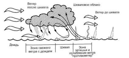 Шквал (погода)